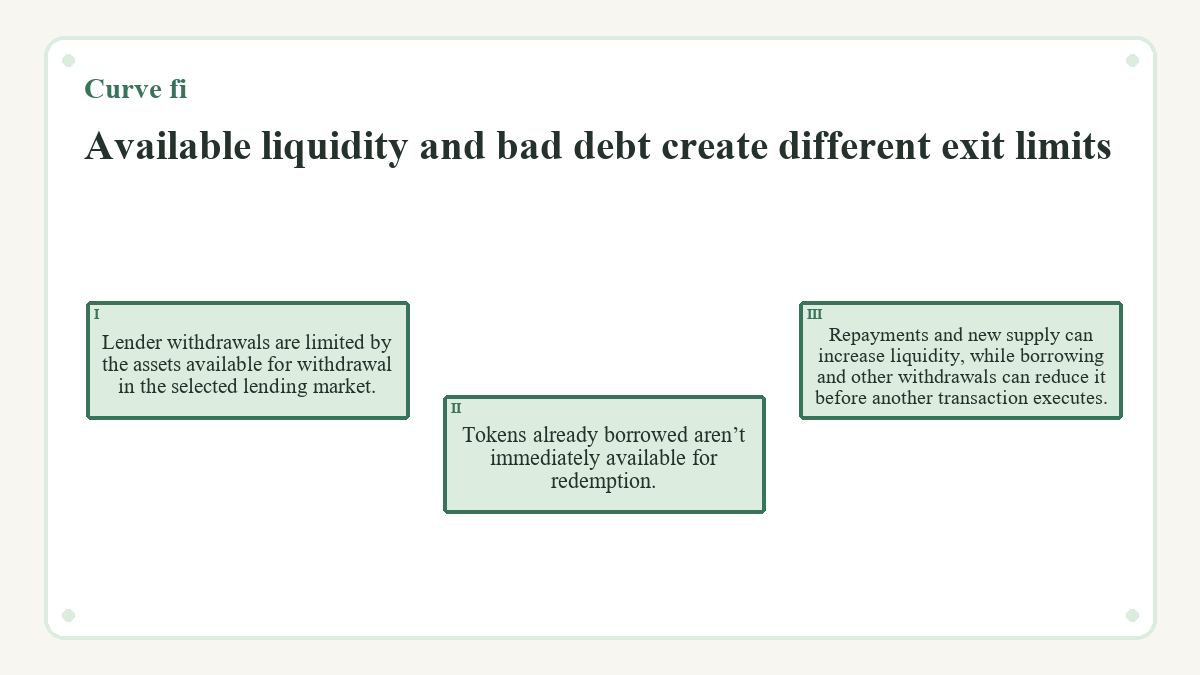 Available liquidity and bad debt create different exit limits: Lender withdrawals are limited by the assets available for withdrawal in the selected lending market.; Tokens already borrowed aren’t immediately available for redemption.; Repayments and new supply can increase liquidity, while borrowing and other withdrawals can reduce it before another transaction executes.