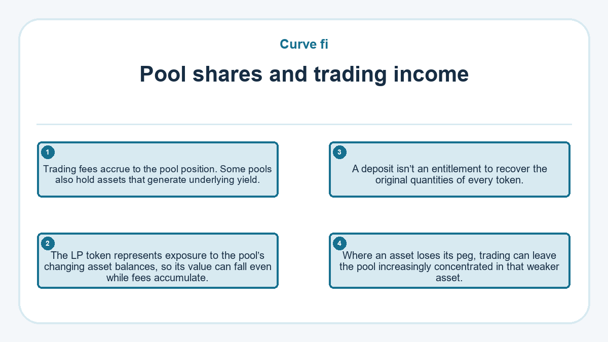 Pool shares and trading income: Trading fees accrue to the pool position. Some pools also hold assets that generate underlying yield.; The LP token represents exposure to the pool’s changing asset balances, so its value can fall even while fees accumulate.; A deposit isn’t an entitlement to recover the original quantities of every token.; Where an asset loses its peg, trading can leave the pool increasingly concentrated in that weaker asset.